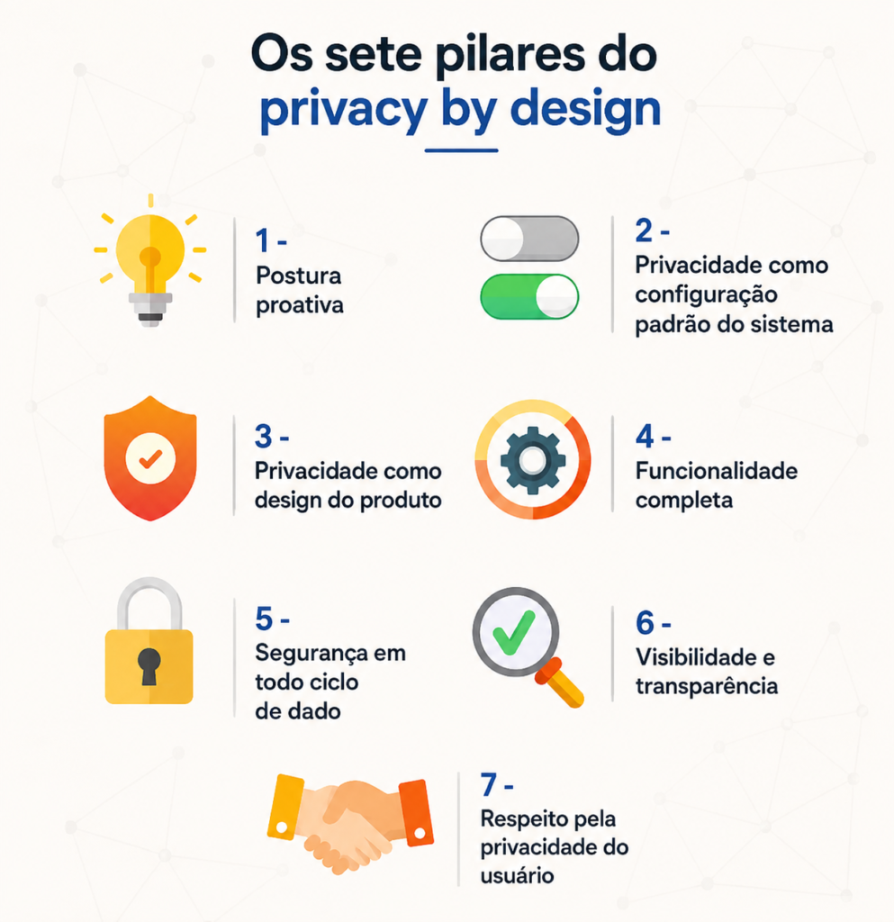 Sete princípios do Privacy by Design aplicados ao desenvolvimento de aplicativos